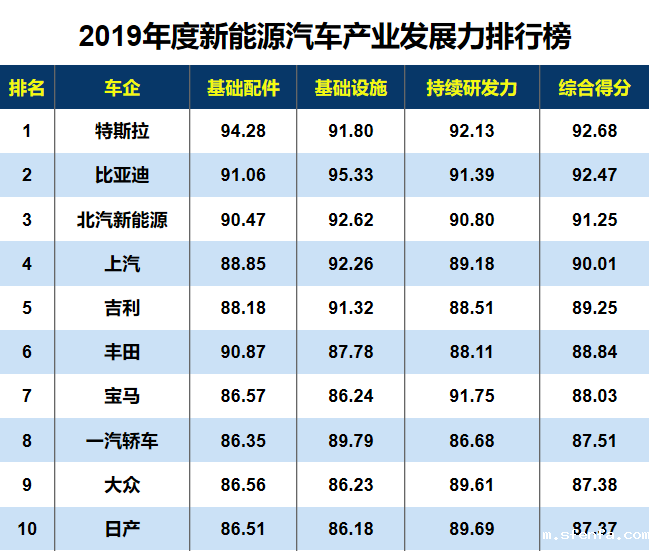 新能源汽车发展力排行榜