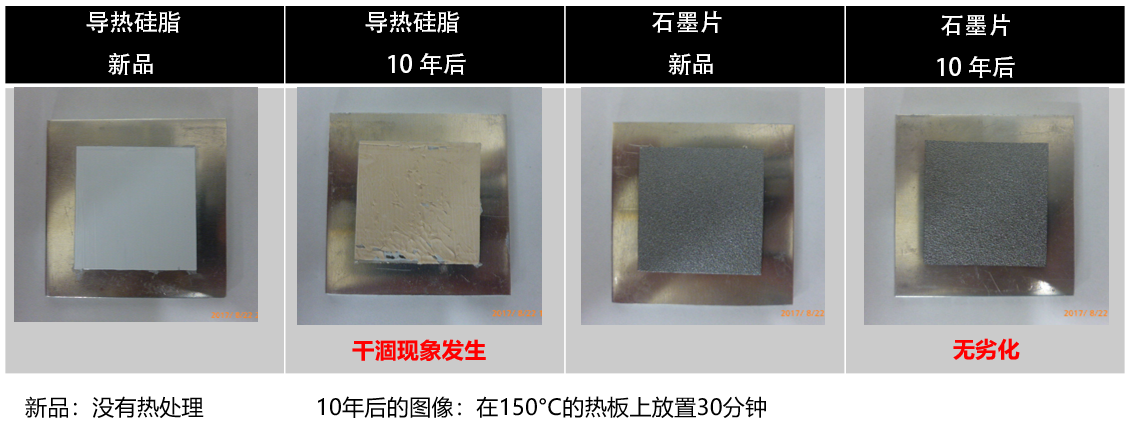 导热硅脂新品状态和使用10年后的模拟状态