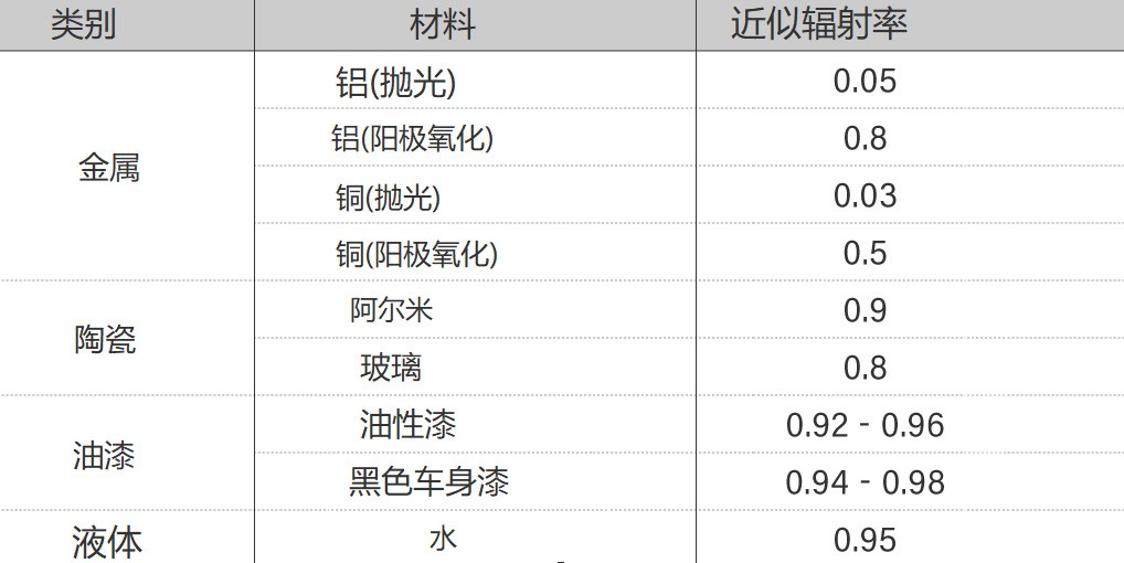 主要材料的发射率