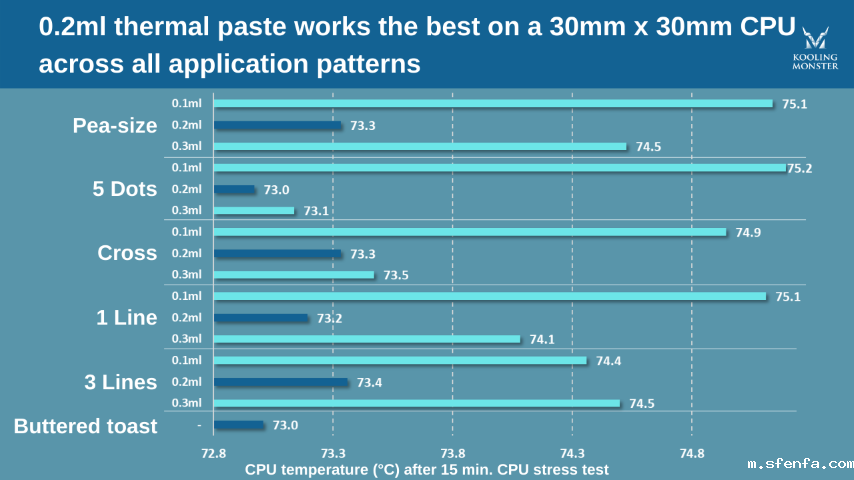 散热硅脂五种涂抹方式结果