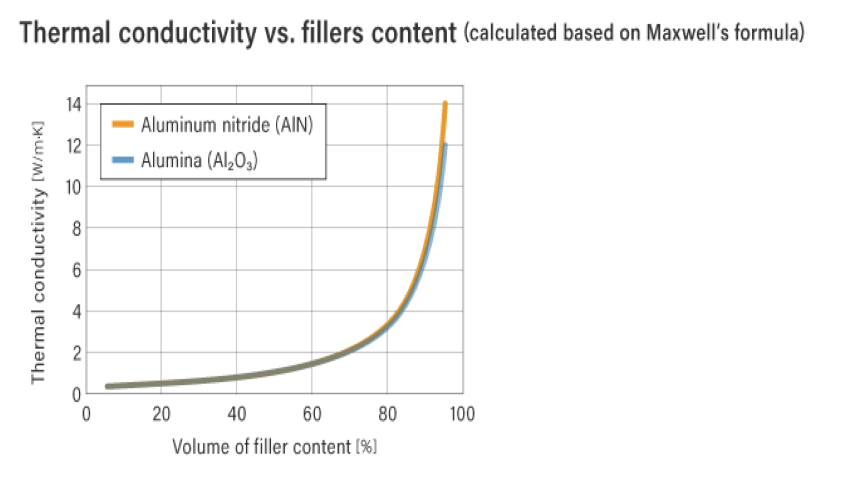 填料比例与导热材料导热系数的关系