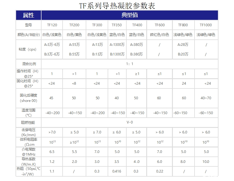 TF系列导热凝胶参数