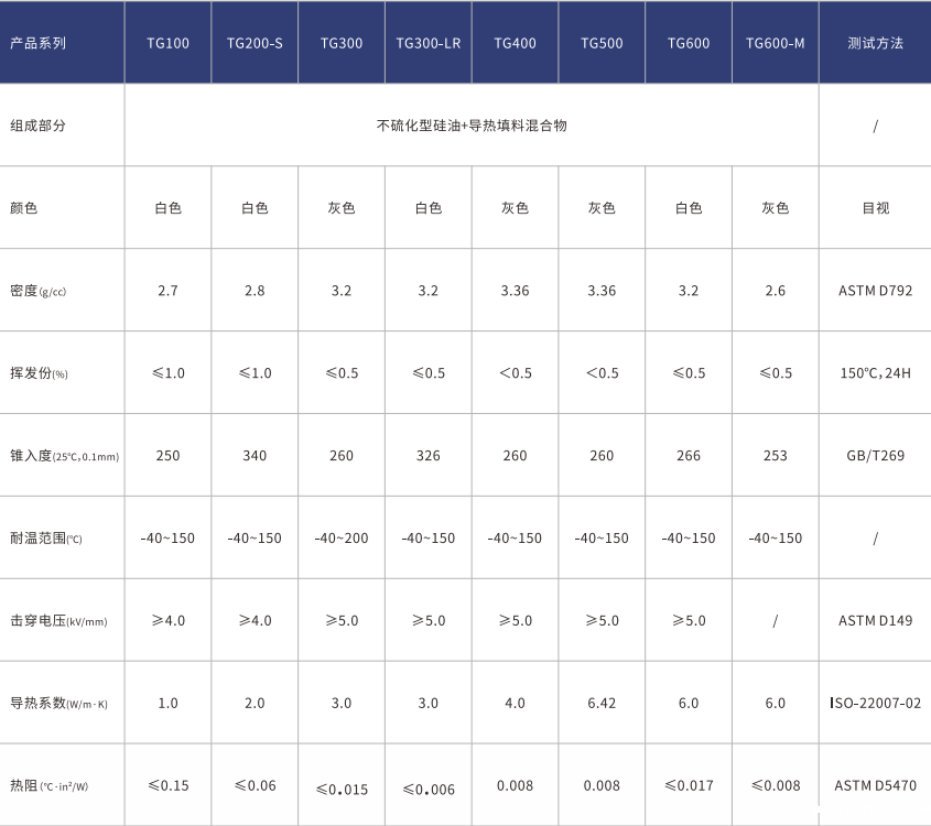 必威东盟官网下载TG系列导热硅脂参数表