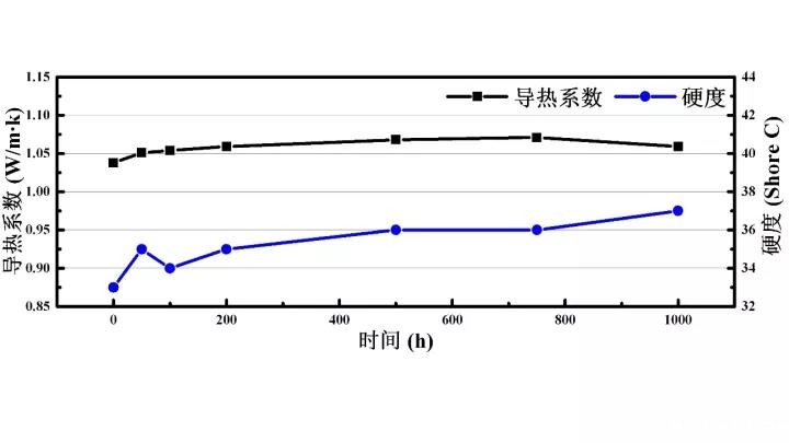 UTP100/H35-T10 150℃老化测试