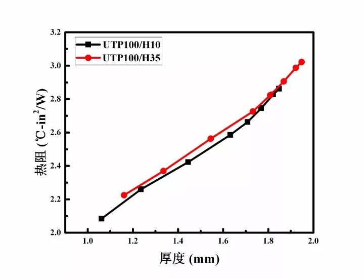 导热硅胶片热阻-厚度关系图