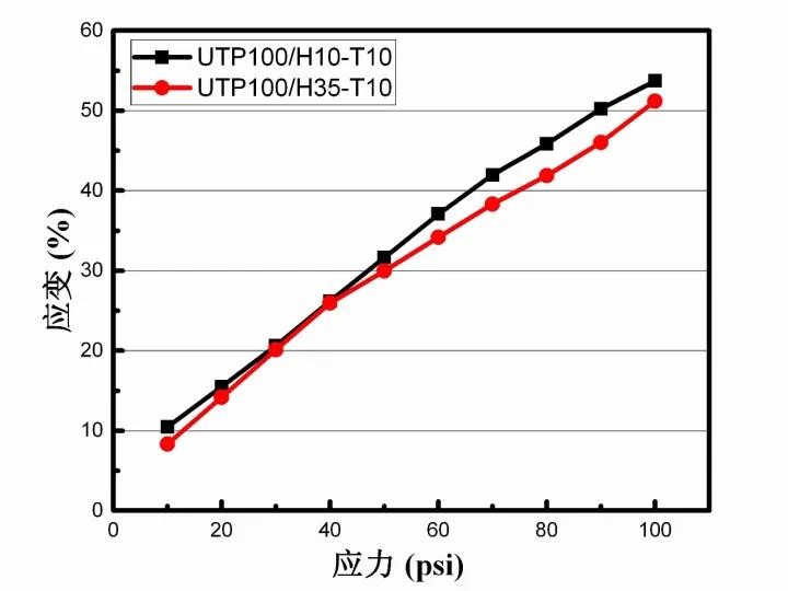 导热硅胶片应变-应力关系图